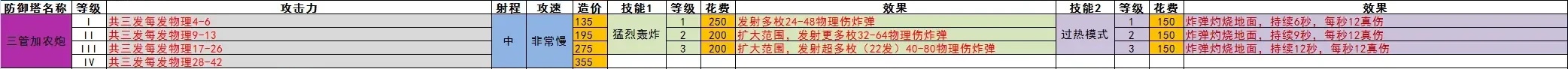 王国保卫战5全防御塔数值一览(图4) 王国保卫战5全防御塔数值一览(图4)