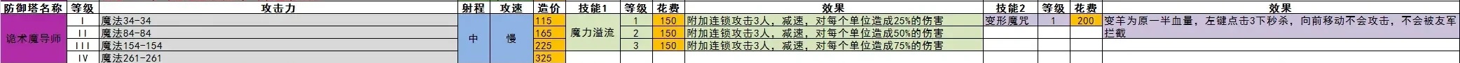 王国保卫战5全防御塔数值一览(图14) 王国保卫战5全防御塔数值一览(图14)